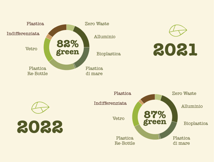 Packaging Sostenibile